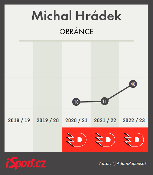 Michal Hrádek - kariéra Michal Hrádek - kariéra