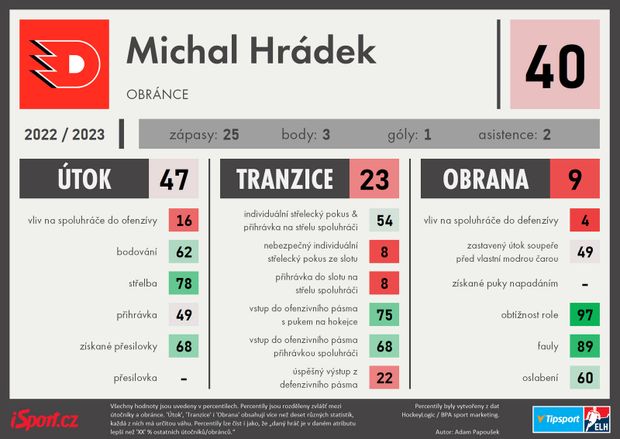 Michal Hrádek - sezona 2022/23 Michal Hrádek - sezona 2022/23