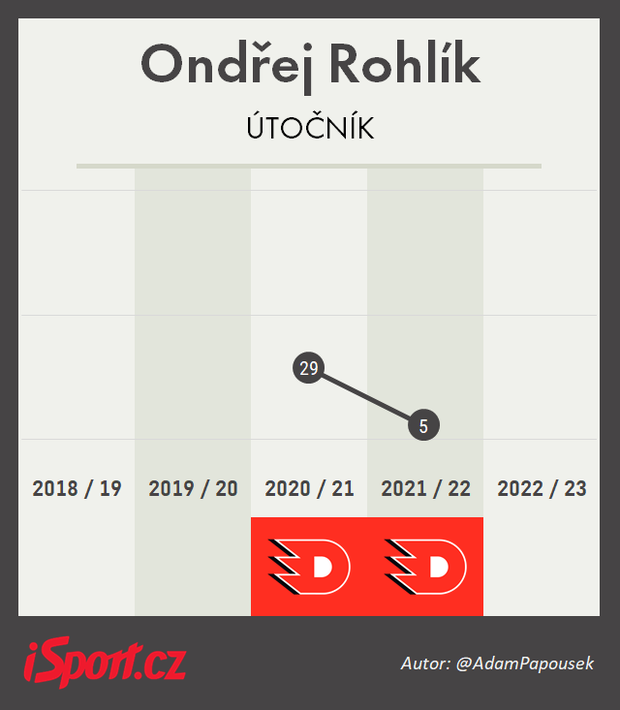 Ondřej Rohlík - kariéra Ondřej Rohlík - kariéra