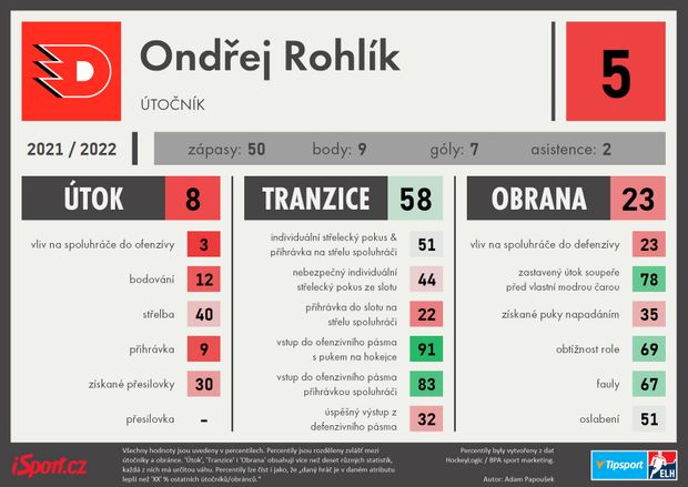 Ondřej Rohlík - sezona 2022/23 Ondřej Rohlík - sezona 2022/23