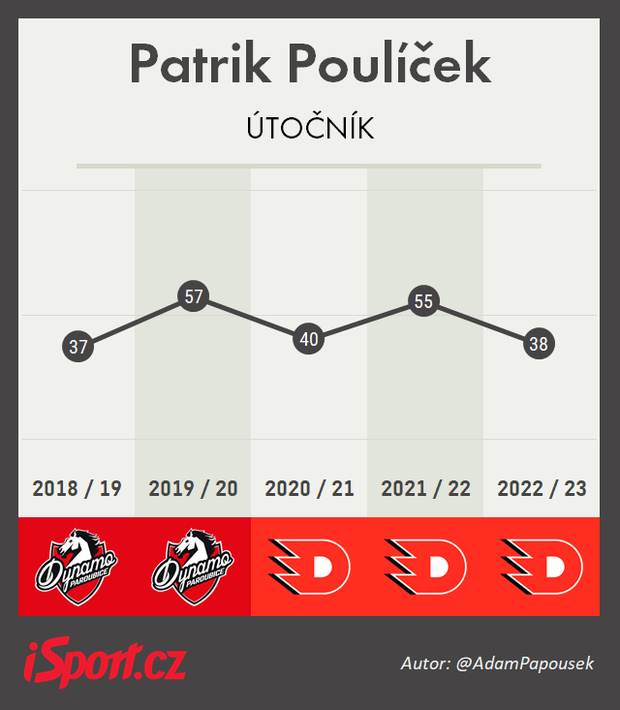 Patrik Poulíček - kariéra Patrik Poulíček - kariéra