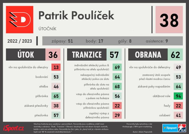 Patrik Poulíček - sezona 2022/23 Patrik Poulíček - sezona 2022/23