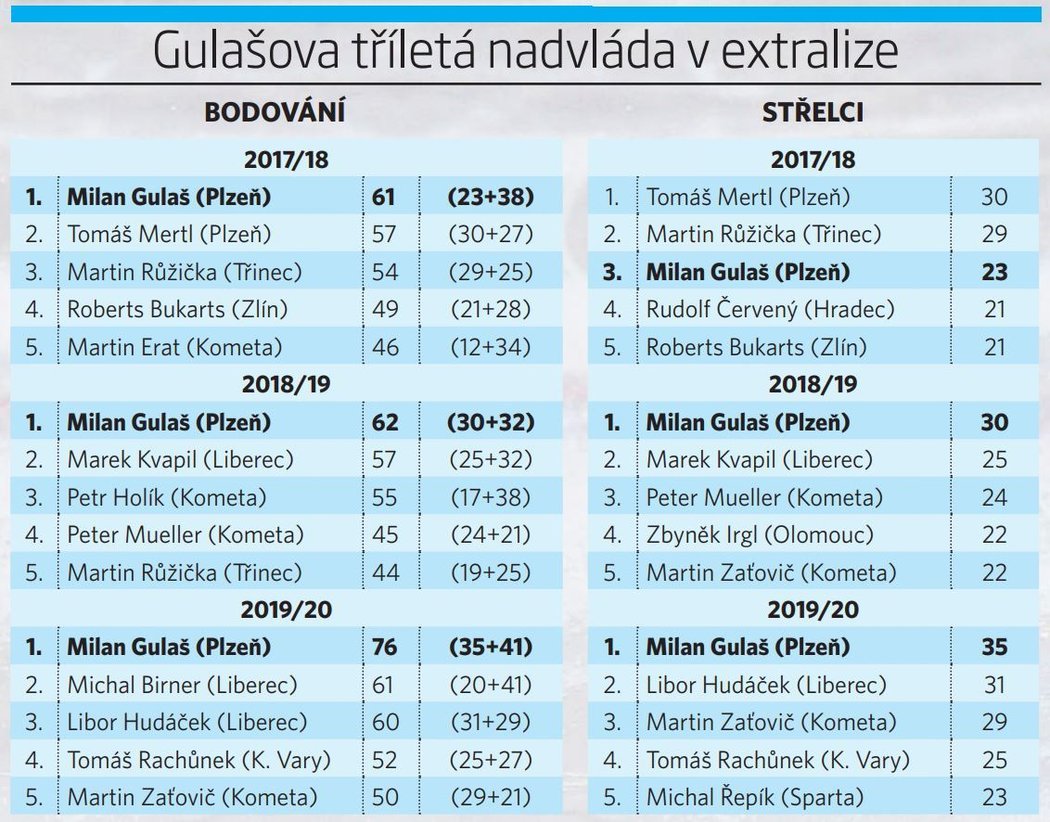 Tříletá nadvláda Milana Gulaše v Tipsport extralize (2017-2020)
