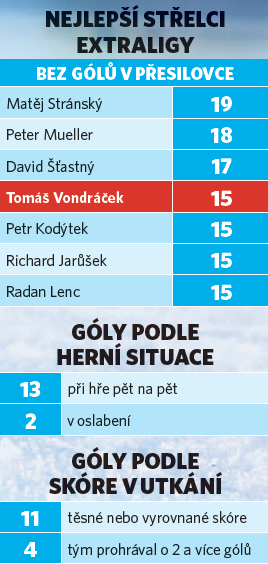 Jak si Tomáš Vondráček vede mezi extraligovými střelci?