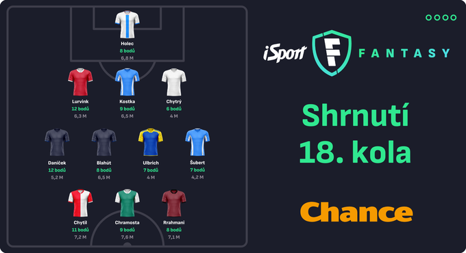 Shrnutí 18. kola iSport Fantasy: Devět debutantů v ideální sestavě, mezi nimi Chytil či Holec Shrnutí 18. kola iSport Fantasy: Devět debutantů v ideální sestavě, mezi nimi Chytil či Holec