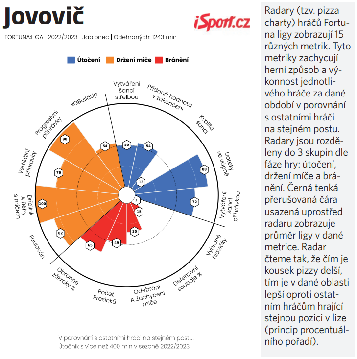 Statistiky Jovoviče