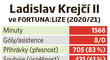 Statistiky Ladislava Krejčího