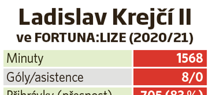Statistiky Ladislava Krejčího