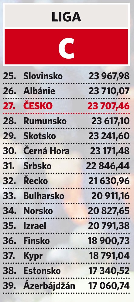 Aktuální rozdělení do Ligy národů - Liga C