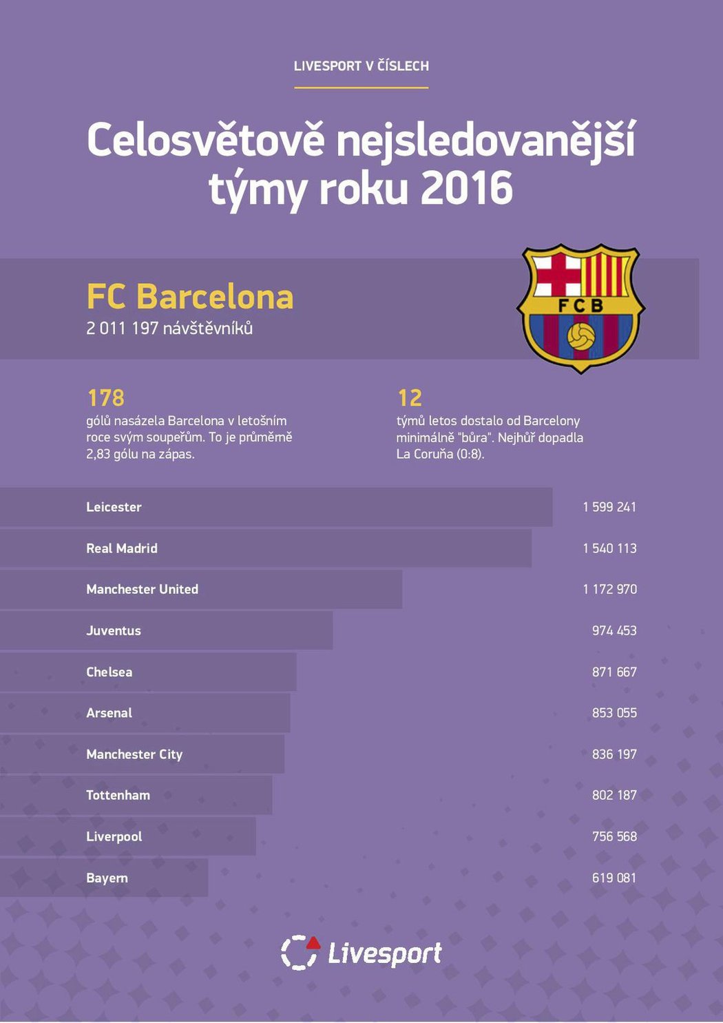 Nejúspěšnějším klubem byla pro změnu španělská Barcelona