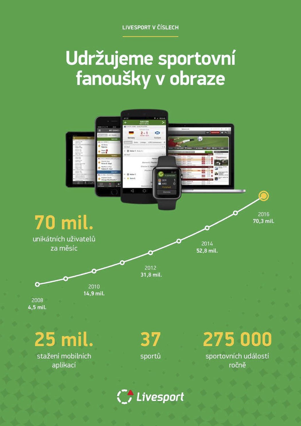 Mobilní aplikaci Livesport.cz měla v roce 2016 celkem 25 milionů stažení