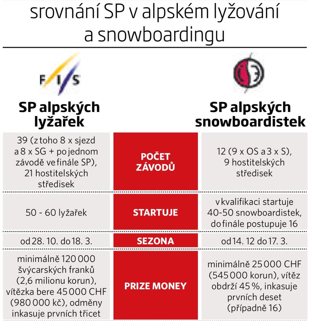 Srovnání světového poháru v alpském lyžování a snowboardingu