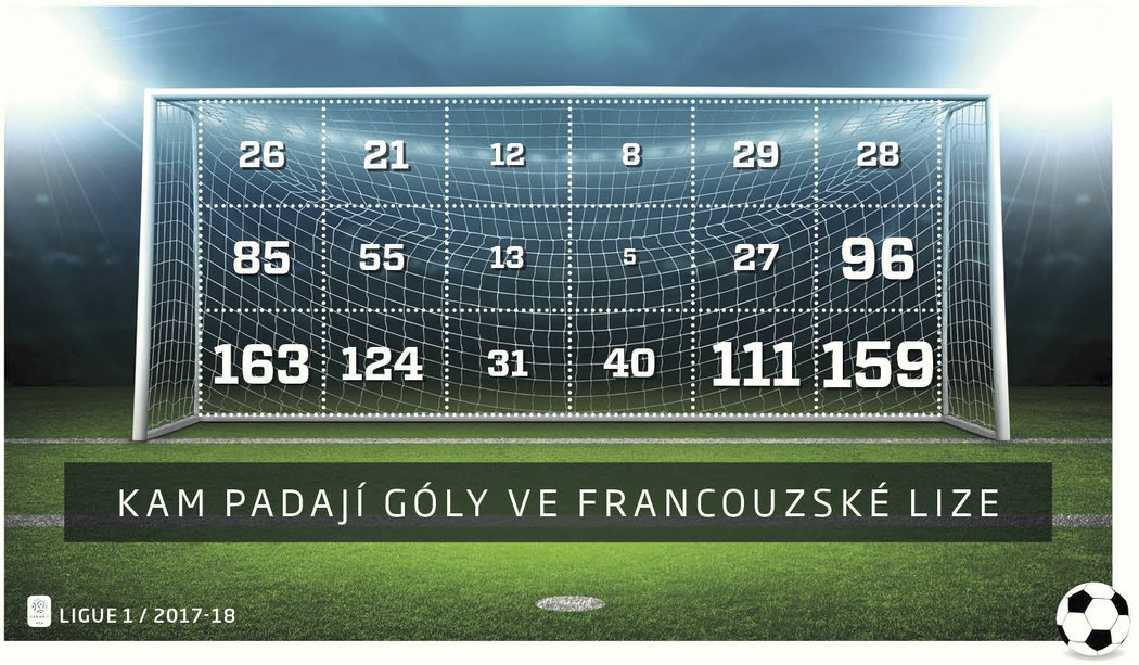 Kam padají góly v zápasech francouzské Ligue 1?