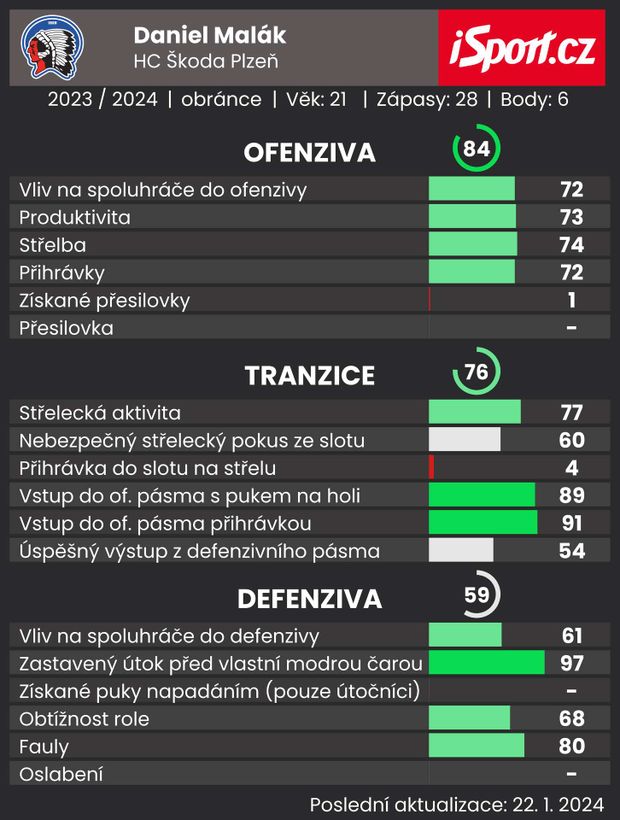 Daniel Malák hraje dobrou sezonu Daniel Malák hraje dobrou sezonu