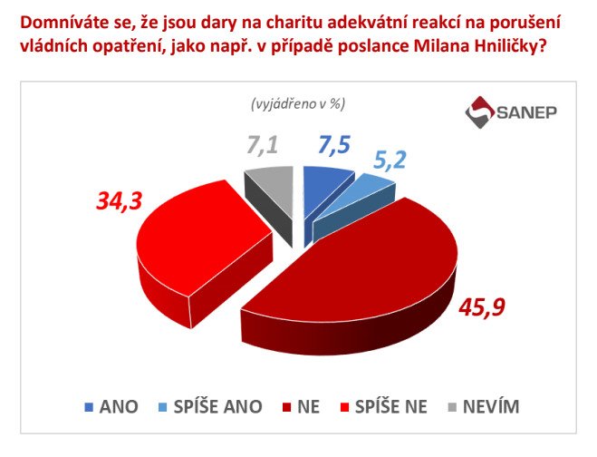 Domníváte se, že jsou dary na charitu adekvátní reakcí na porušení vládních opatření, jako např. v případě poslance Milana Hniličky?