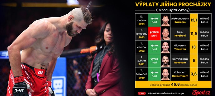 Sběratel bonusů Procházka vydělal v UFC miliony: Vážím si toho, ale...