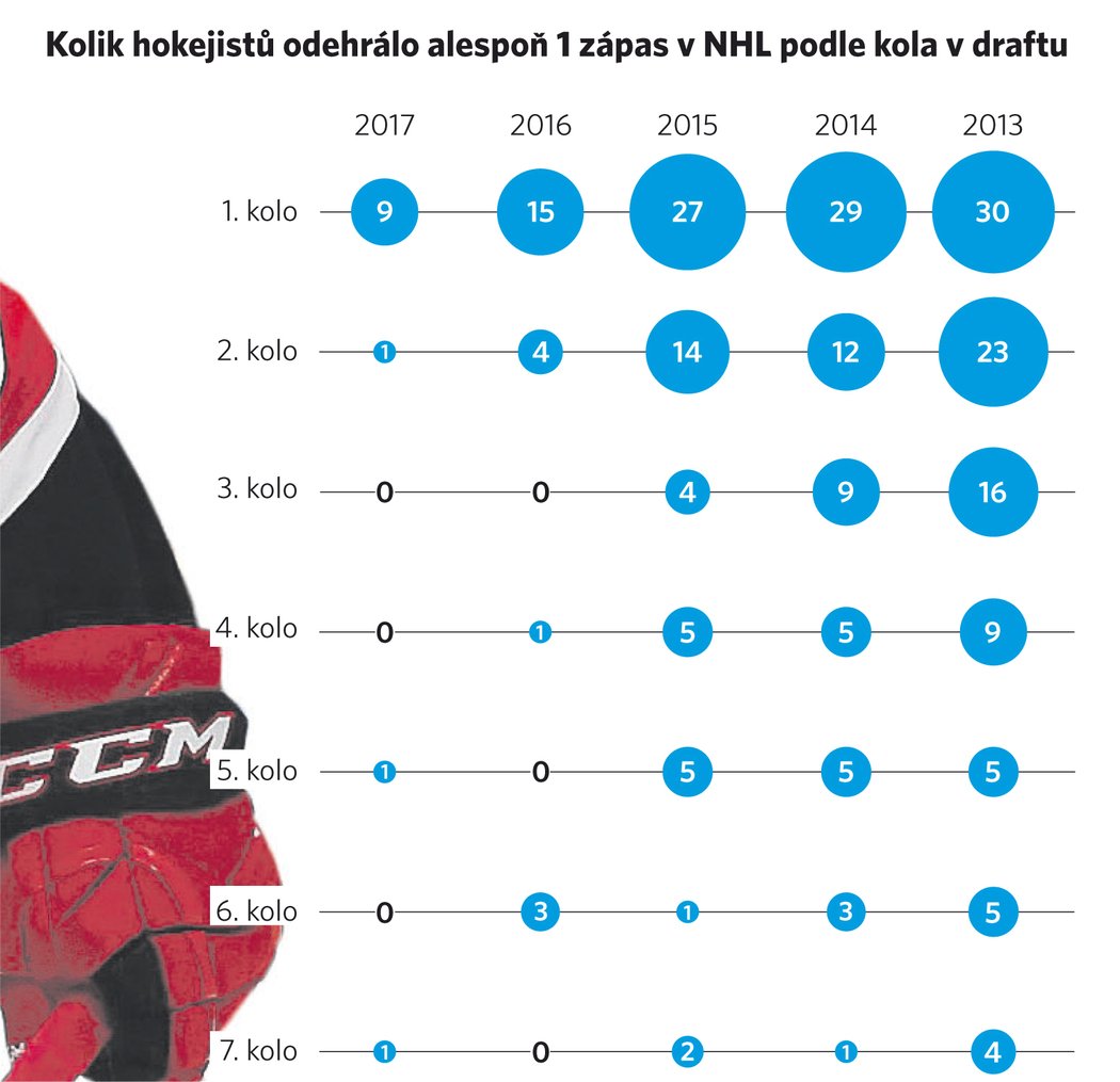 Kolik hokejistů odehrálo alespoň 1 zápas v NHL podle kola v draftu.