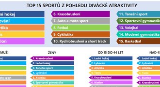 Autor průzkumu: Nebyl proti fotbalu. Proč je střelba kuší nad florbalem?