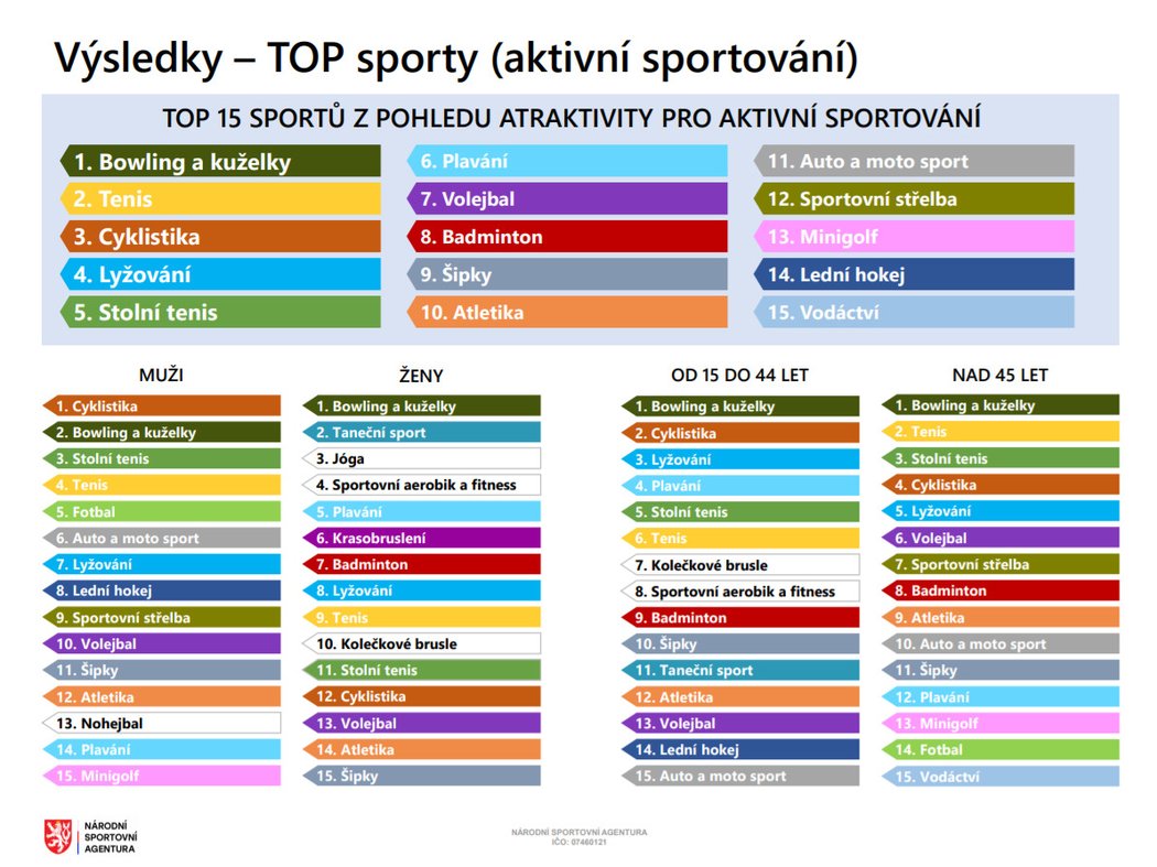 Výzkum NSA - TOP sporty (aktivní sportování)