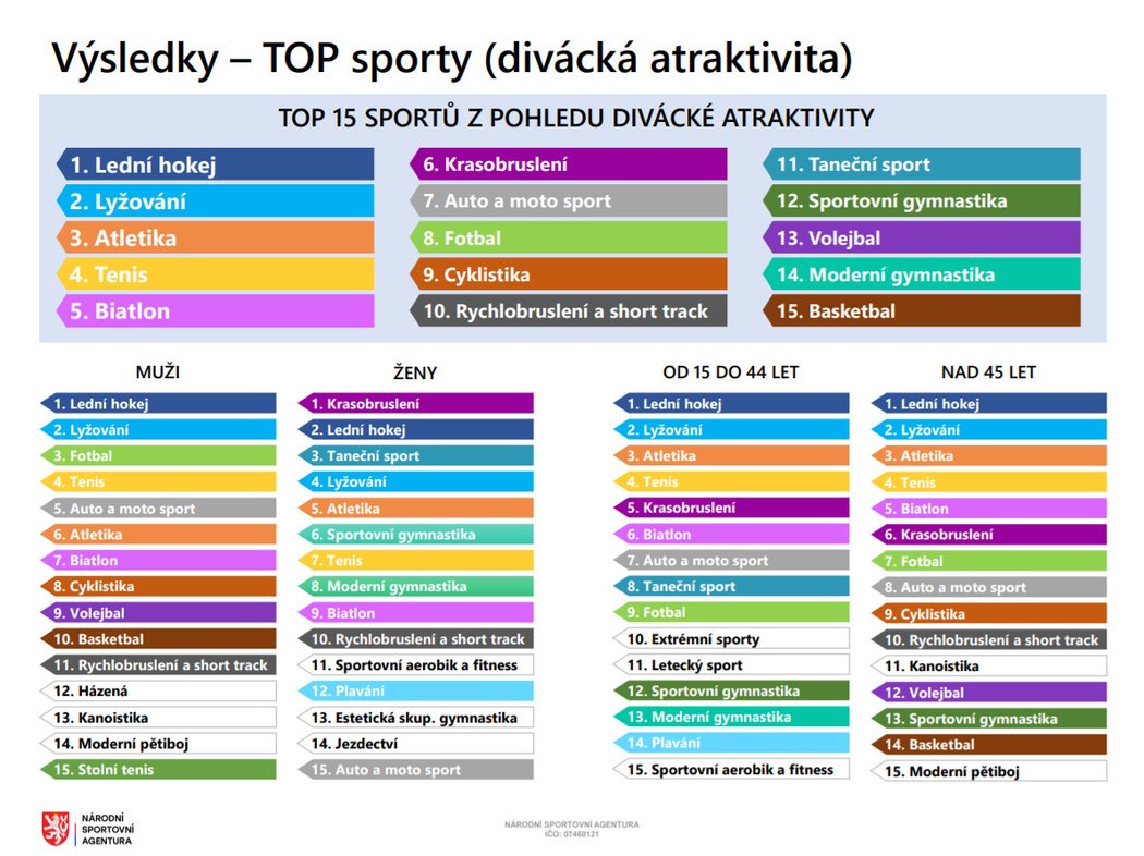 Výzkum NSA - TOP sporty (divácká atraktivita)