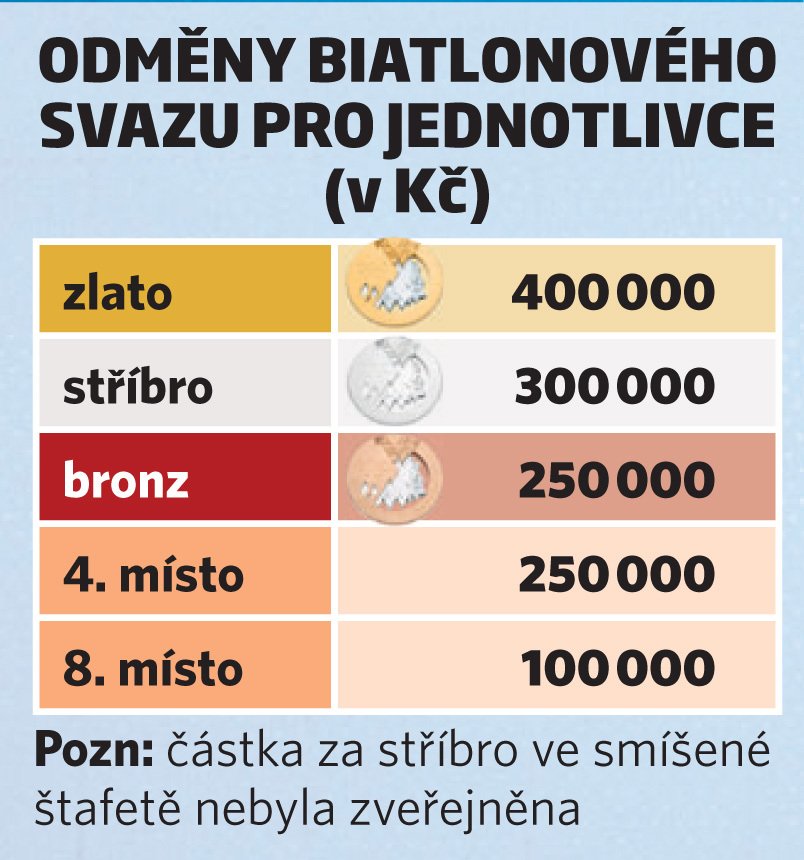 Odměny biatlonového svazu