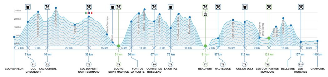 Trať TDS měla 145 kilometrů s převýšením 9,100 metrů a závodníky protáhla z italského Courmayer přes Savojské Alpy jižně od masivu Mont Blancu až do francouzského Chamonix.