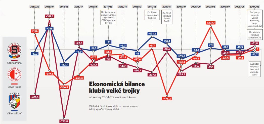 Ekonomická bilance klubů velké trojky od sezony 2004/05 v milionech korun