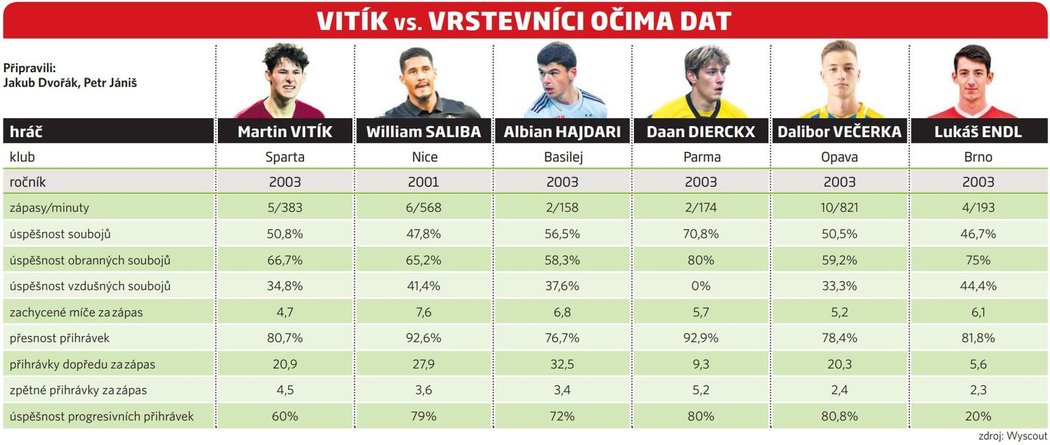 Jak si Martin Vitík vede ve srovnání s vrstevníky?