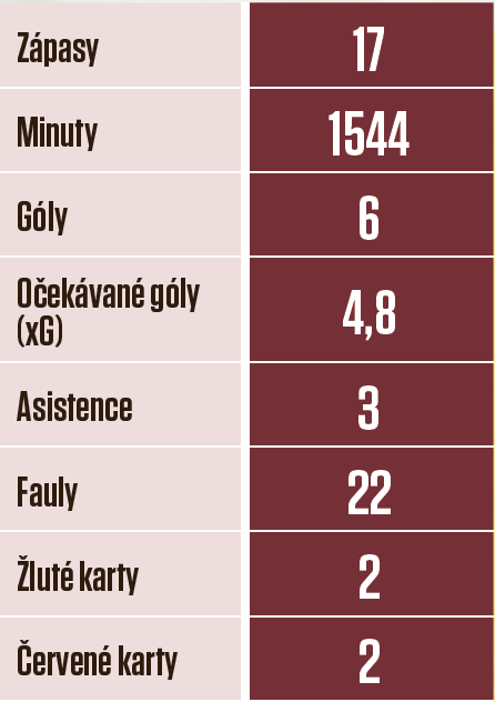 Krejčího statistiky v aktuální sezoně 2023/24