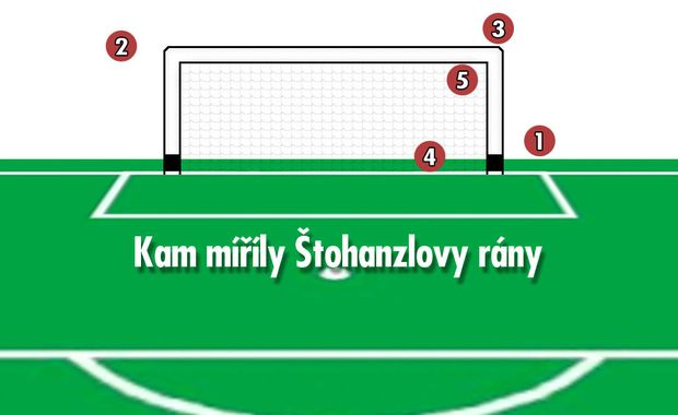 Kam mířily Štohanzlovy rány Kam mířily Štohanzlovy rány