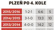 Přehled umístění Plzně po čtvrtém kole ligy v posledních pěti sezonách