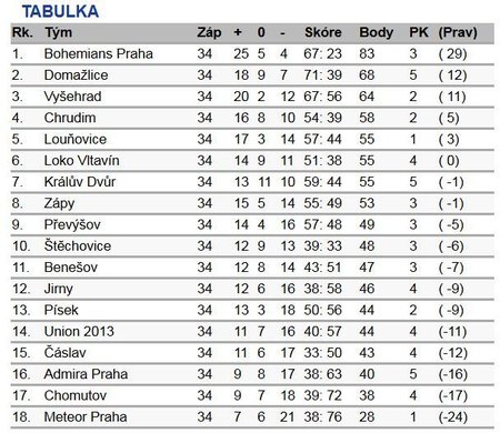 Konečná tabulka ČFL pro sezonu 2014/2015