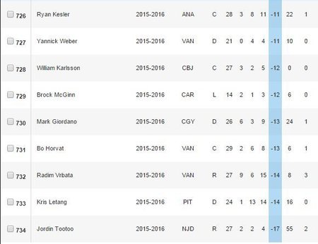 Nejhorší hráči dle pobytu na ledě při vstřelených a inkasovaných gólech v NHL. (Ve zvýrazněném sloupci je statistika +/-)