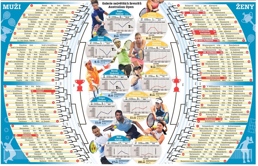 Pavouk mužské a ženské dvouhry Australian Open 2018