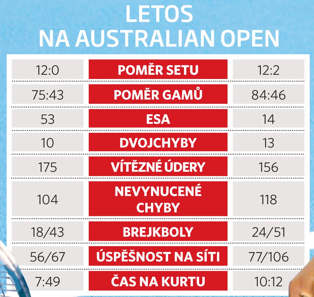 Berdychova a Nadalova bilance na letošním Australian Open