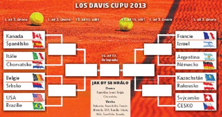 Jaké šance mají čeští tenisté v novém ročníku Davisova poháru?