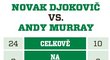 Srovnání Novaka Djokoviče s Andym Murraym