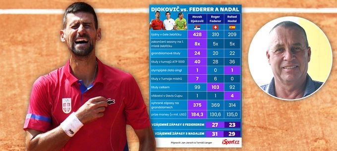 Novaku, smekáme! Nejlepší v historii, o tom není pochyb, souhlasí Lendl Novaku, smekáme! Nejlepší v historii, o tom není pochyb, souhlasí Lendl