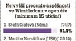 Nejvyšší procento úspěšnosti ve Wimbledonu v open éře (minimum 15 utkání)