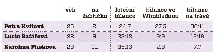 Tři české dámské naděje pro Wimbledon.