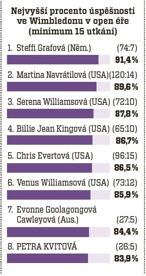 Nejvyšší procento úspěšnosti ve Wimbledonu v open éře (minimum 15 utkání)