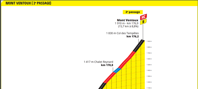 Ikonický vrchol Tour de France Mont Ventoux, kam cyklisté pojedou v aktuální etapě hned dvakrát