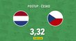 SÁZKAŘSKÉ TIPY: Češi můžou přejít přes Nizozemsko. Belgie s Portugalci nabídnou góly