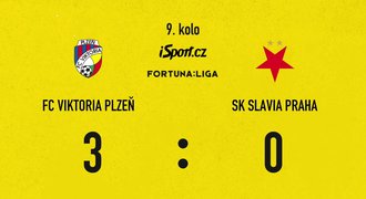 SESTŘIH: Plzeň - Slavia 3:0. Viktoria vládne lize, celý zápas proti deseti