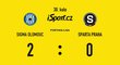 SESTŘIH: Olomouc - Sparta 2:0. Jílkova odplata. Dva góly v úvodu vzdálily hosty od titulu