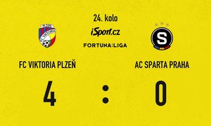 FORTUNA: SESTŘIH: Plzeň - Sparta 4:0. Debakl lídra! Krejčí vyloučen, dvakrát pálil Chorý
