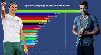 VIDEOGRAFIKA: Federerova éra a výhry na grandslamech. Co Berdych?