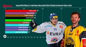 VIDEOGRAFIKA: Extraligoví střelci od roku 1993. Jak pálili Ujčík či Hübl?