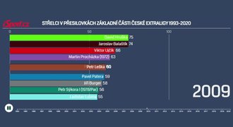 VIDEOGRAFIKA: Král přesilovek Hübl. V oslabení vládla legenda Pardubic