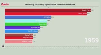 VIDEOGRAFIKA: Body v lize! Sparta první - ne vždy. Bohemians překvapí